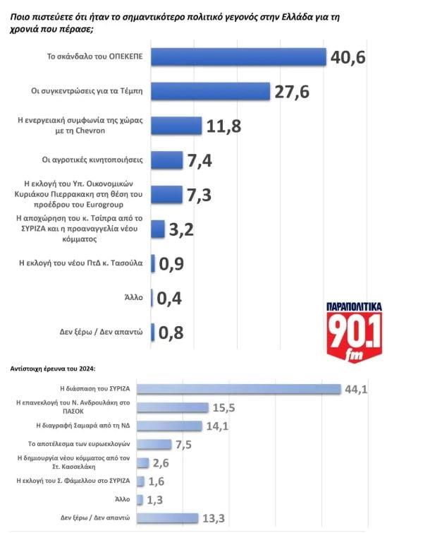 Δημοσκόπηση GPO Δημοσκόπηση GPO
