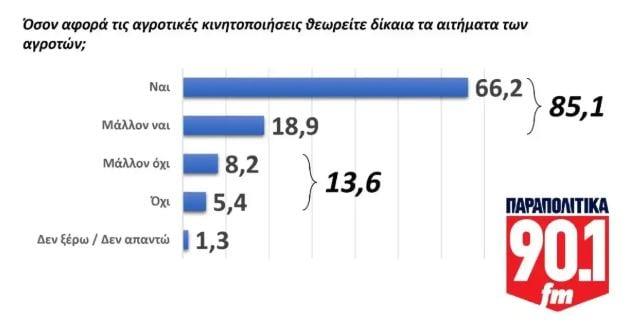 Δημοσκόπηση GPO Δημοσκόπηση GPO